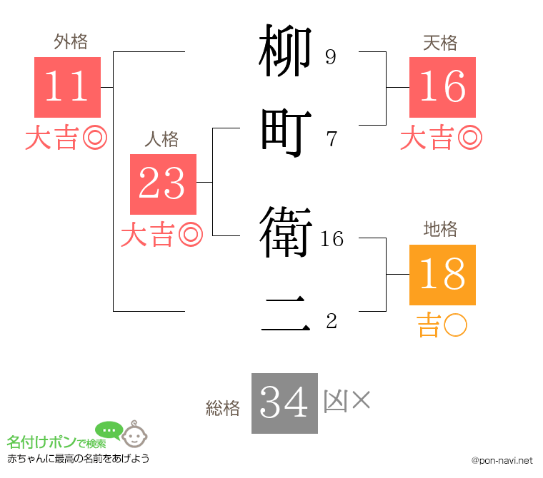 柳町 衛二さんの姓名判断結果