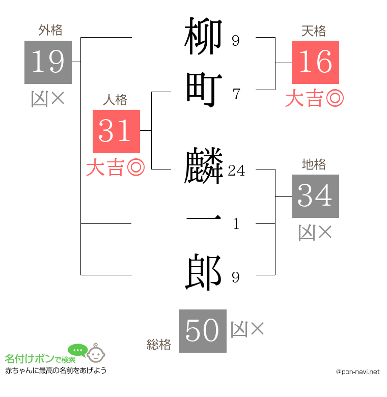 柳町 麟一郎さんの姓名判断結果
