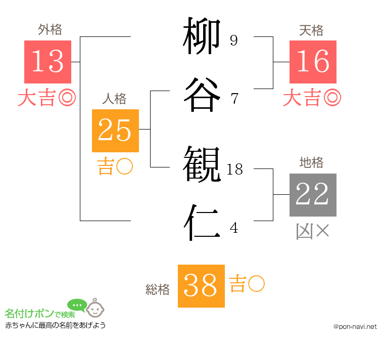 柳谷 観仁さんの姓名判断結果