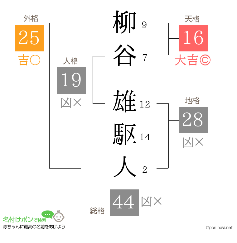 柳谷 雄駆人さんの姓名判断結果