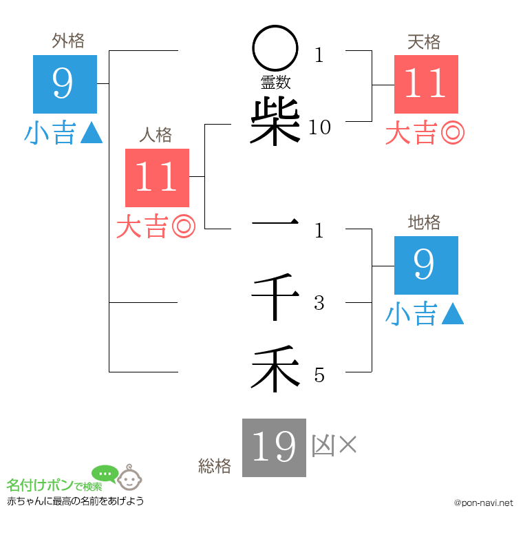 柴 一千禾さんの姓名判断結果
