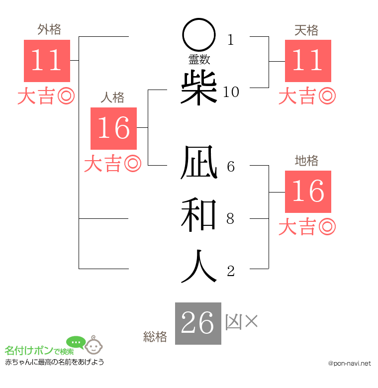 柴 凪和人さんの姓名判断結果