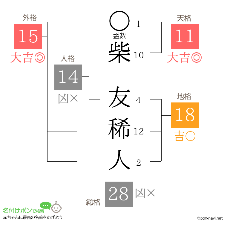 柴 友稀人さんの姓名判断結果