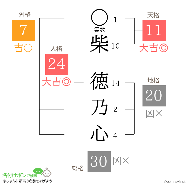 柴 徳乃心さんの姓名判断結果