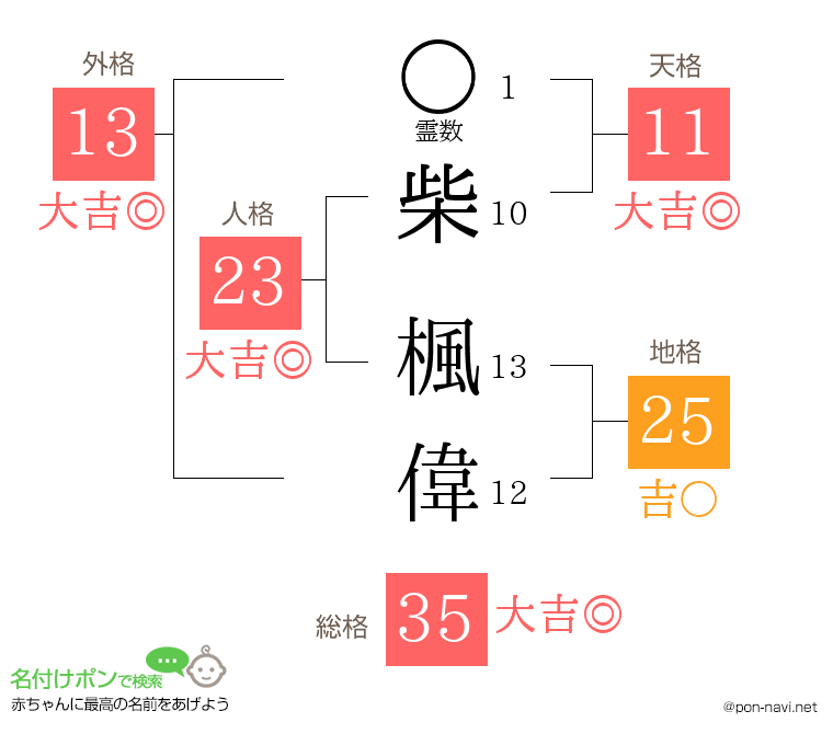 柴 楓偉さんの姓名判断結果