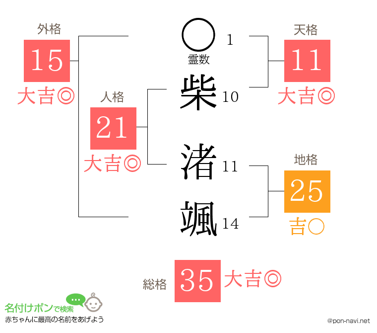 柴 渚颯さんの姓名判断結果