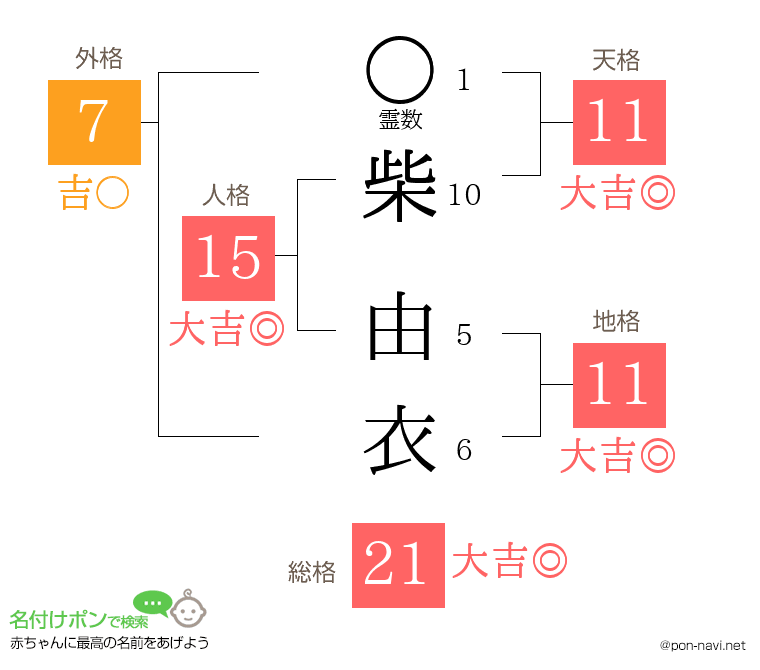 柴 由衣さんの姓名判断結果