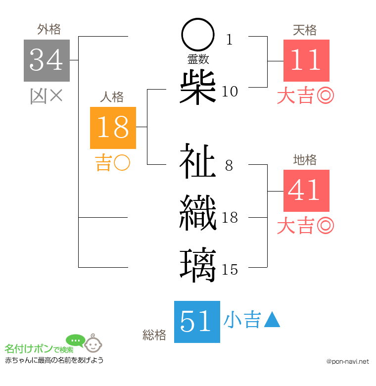 柴 祉織璃さんの姓名判断結果