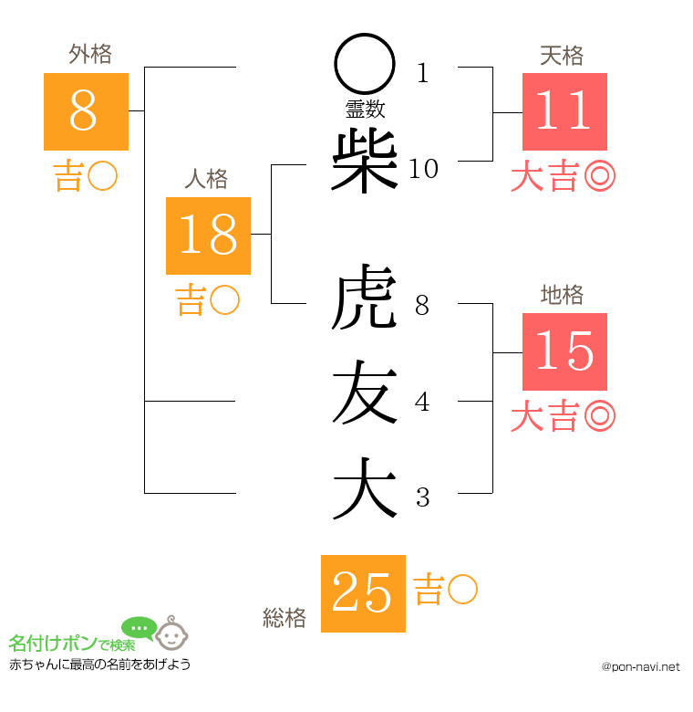 柴 虎友大さんの姓名判断結果