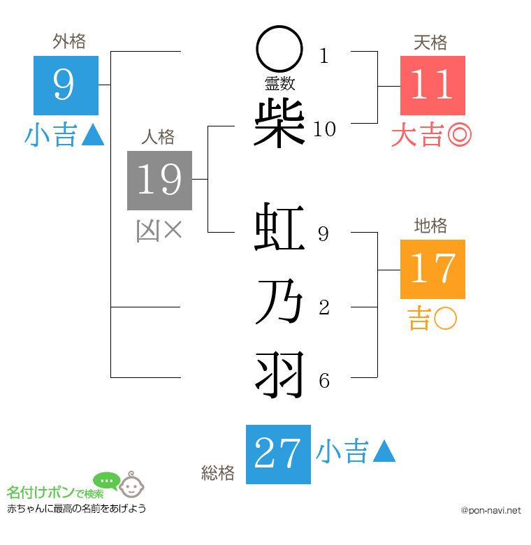 柴 虹乃羽さんの姓名判断結果