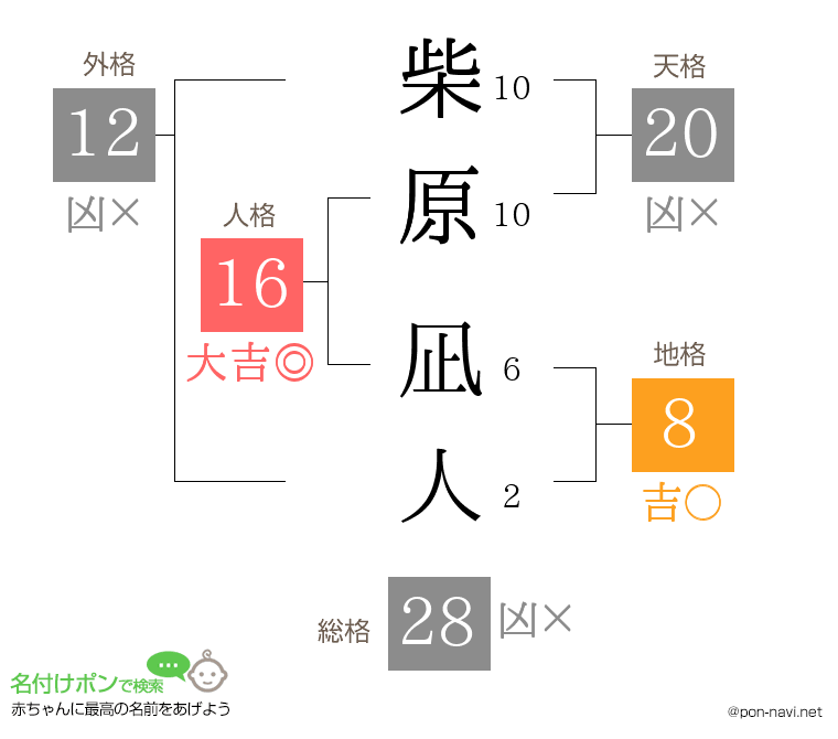 柴原 凪人さんの姓名判断結果