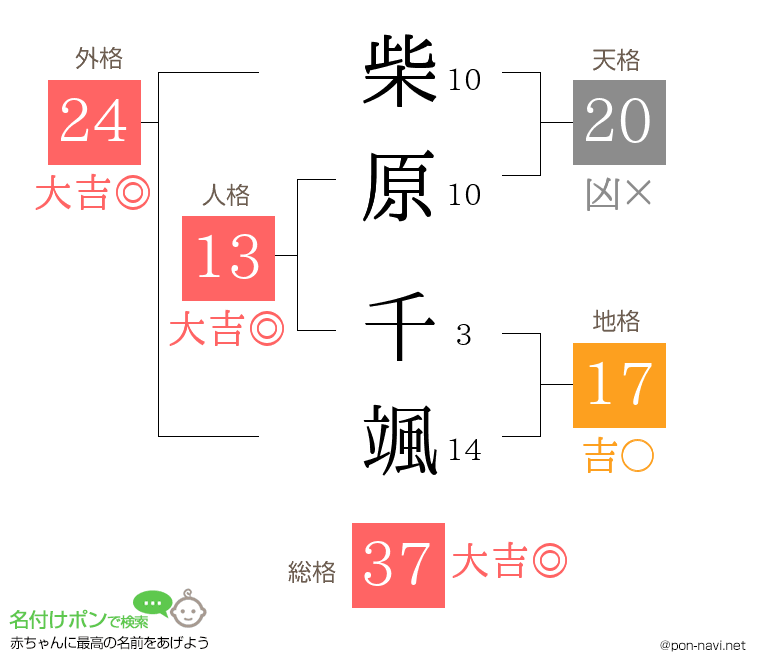 柴原 千颯さんの姓名判断結果