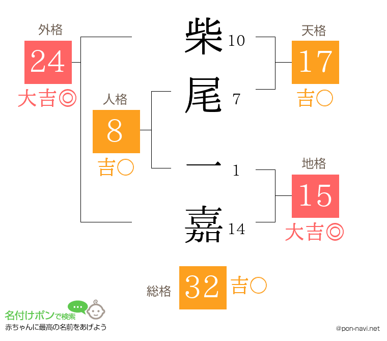 柴尾 一嘉さんの姓名判断結果