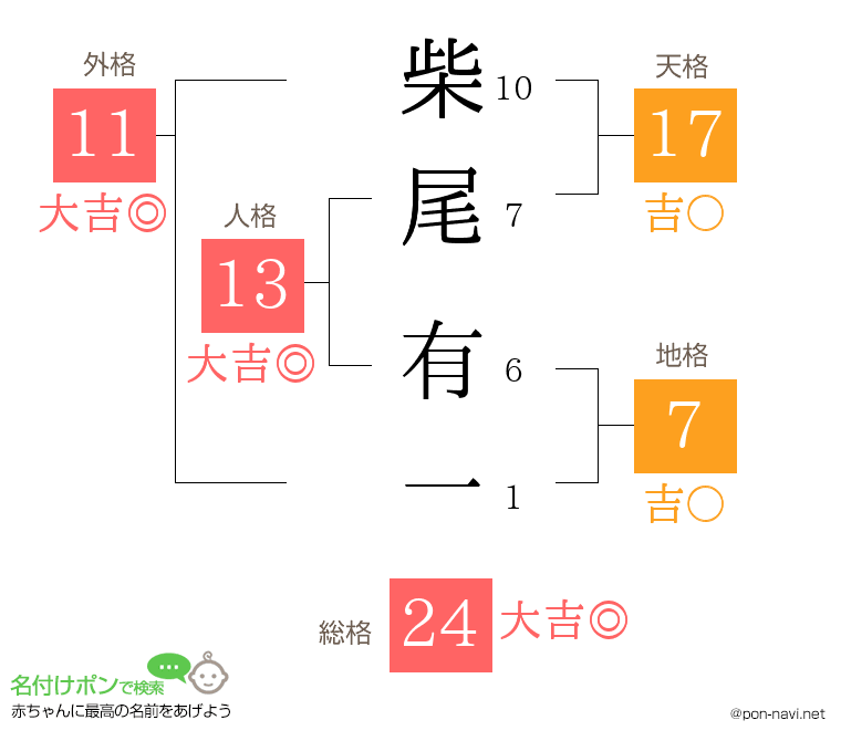 柴尾 有一さんの姓名判断結果