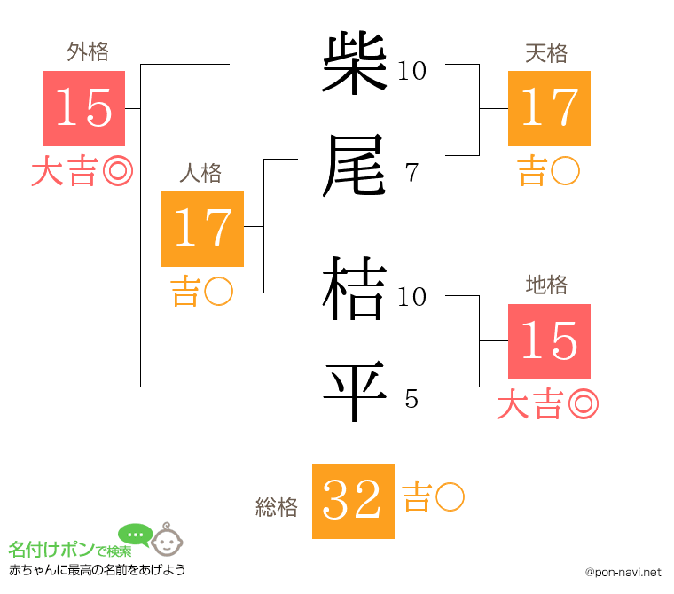 柴尾 桔平さんの姓名判断結果