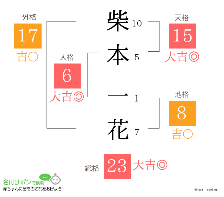 柴本 一花さんの姓名判断結果