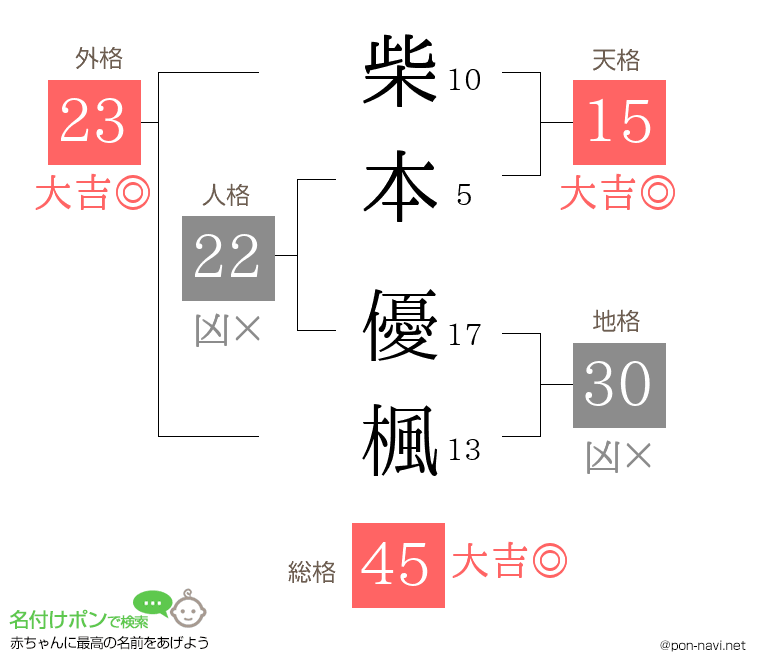 柴本 優楓さんの姓名判断結果
