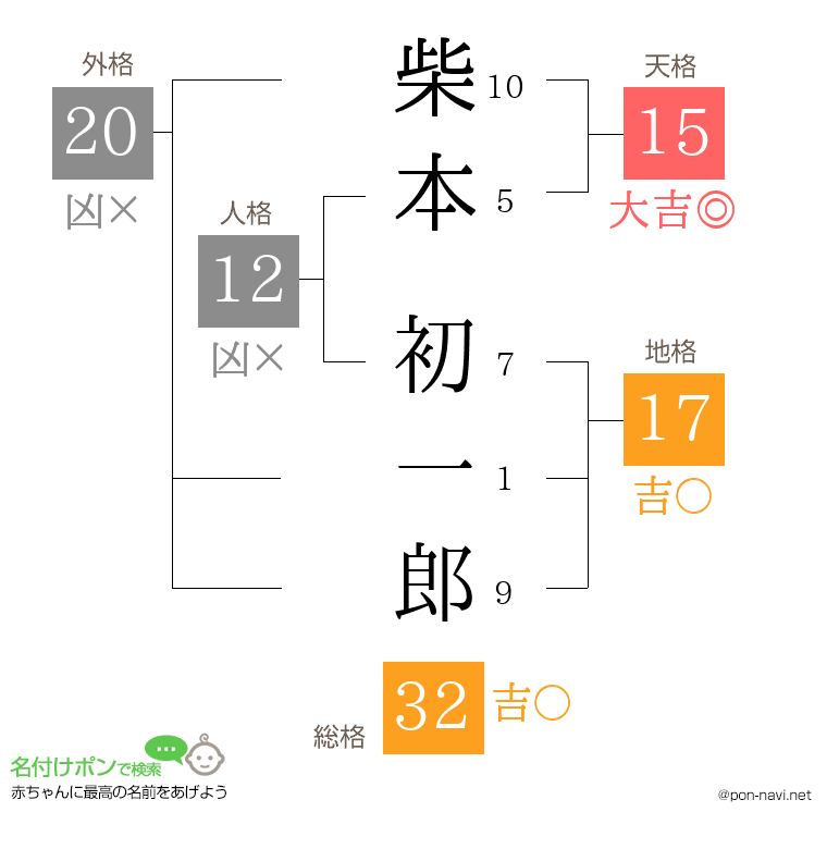 柴本 初一郎さんの姓名判断結果