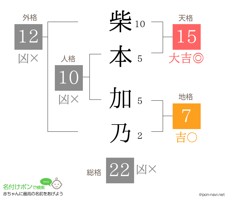 柴本 加乃さんの姓名判断結果