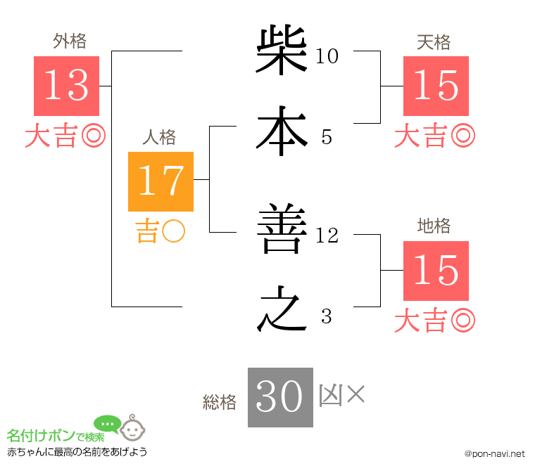 柴本 善之さんの姓名判断結果