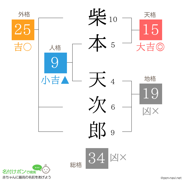 柴本 天次郎さんの姓名判断結果