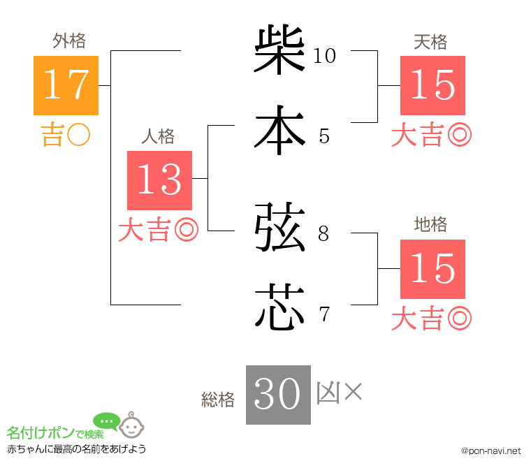 柴本 弦芯さんの姓名判断結果