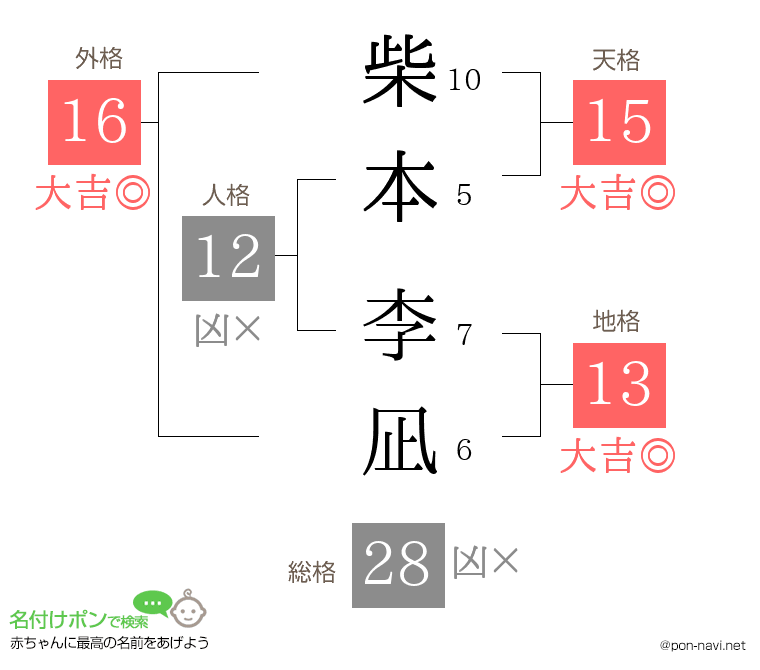 柴本 李凪さんの姓名判断結果
