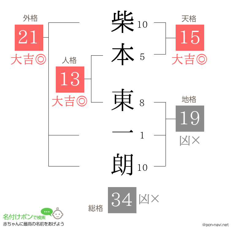 柴本 東一朗さんの姓名判断結果