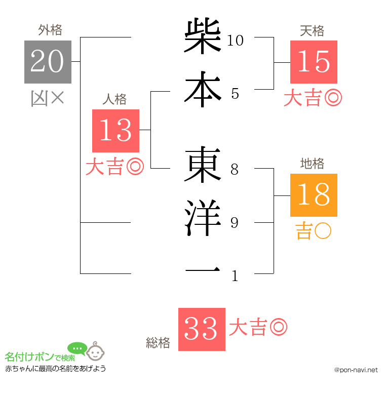 柴本 東洋一さんの姓名判断結果