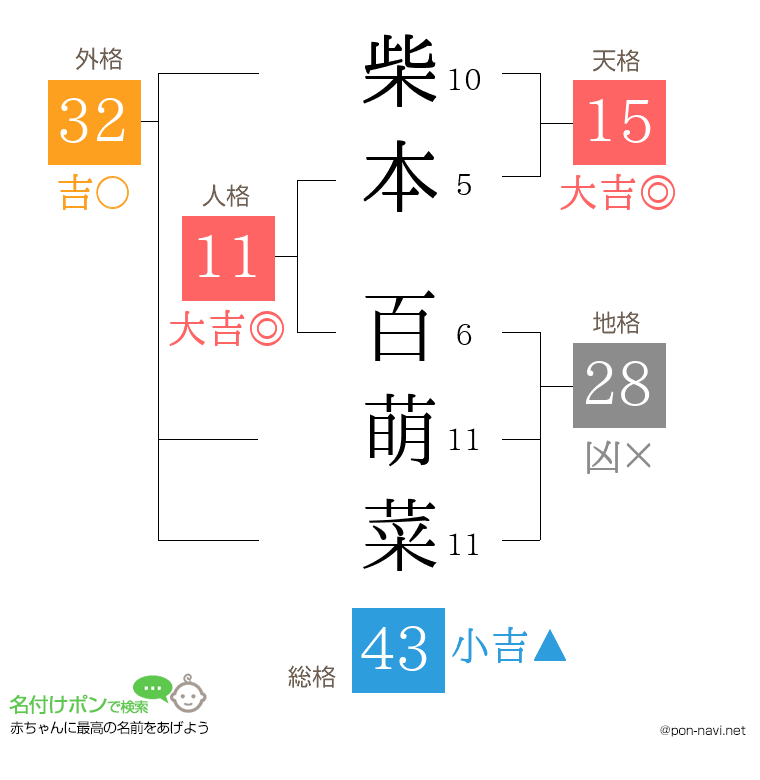 柴本 百萌菜さんの姓名判断結果
