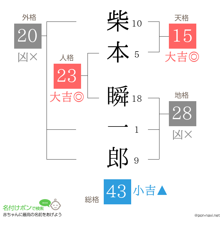柴本 瞬一郎さんの姓名判断結果