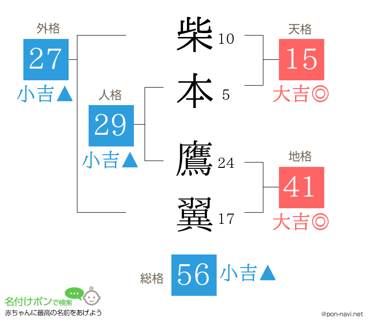 柴本 鷹翼さんの姓名判断結果