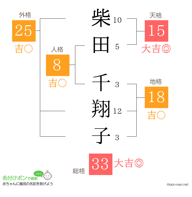 柴田 千翔子さんの姓名判断結果