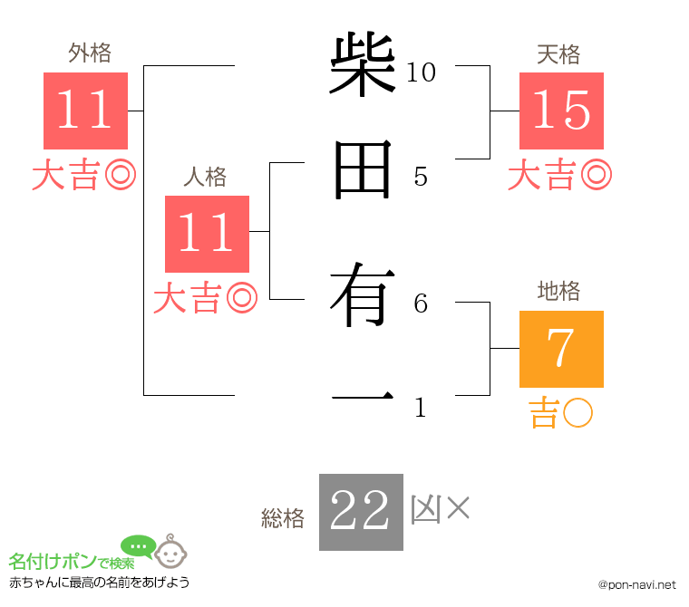 柴田 有一さんの姓名判断結果