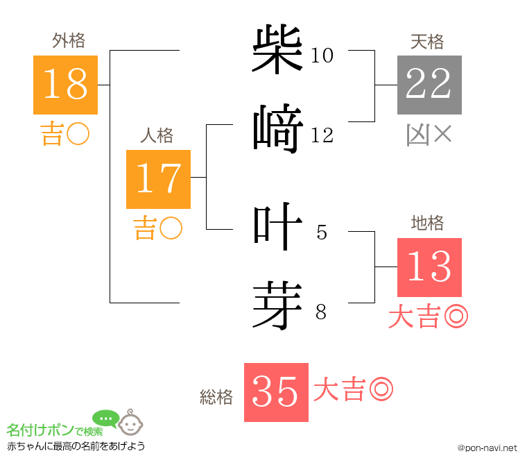 柴﨑 叶芽さんの姓名判断結果