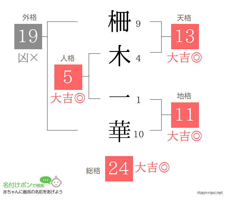 柵木 一華さんの姓名判断結果