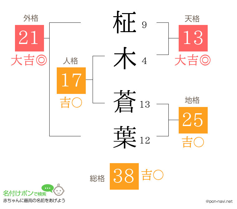 柾木 蒼葉さんの姓名判断結果