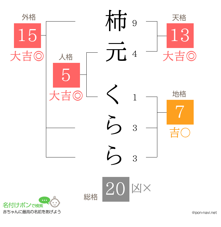 柿元 くららさんの姓名判断結果