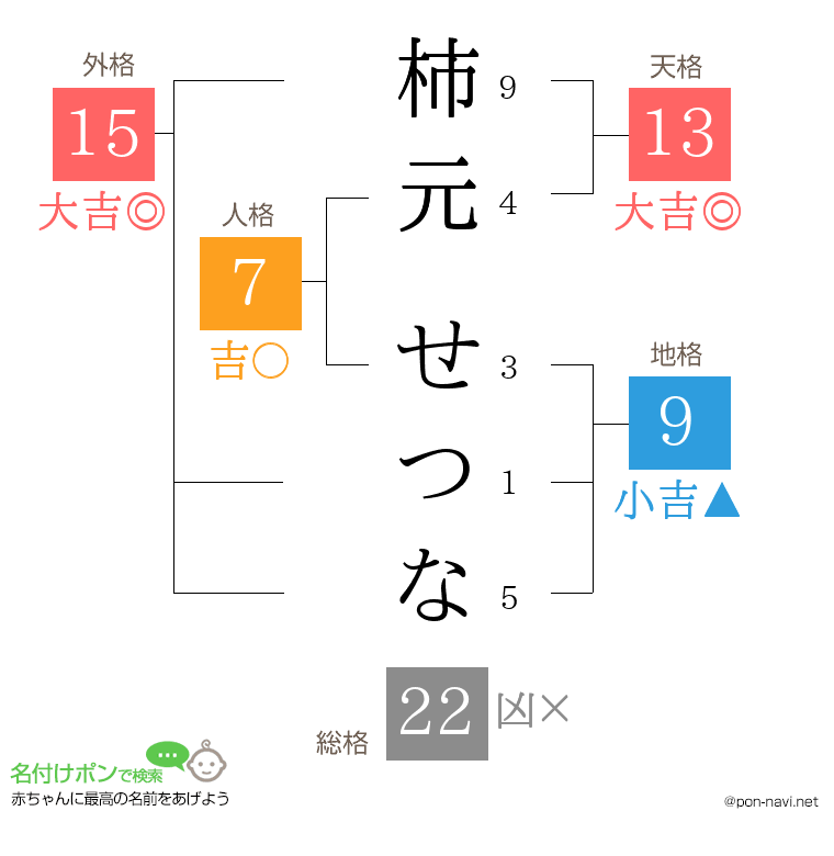 柿元 せつなさんの姓名判断結果