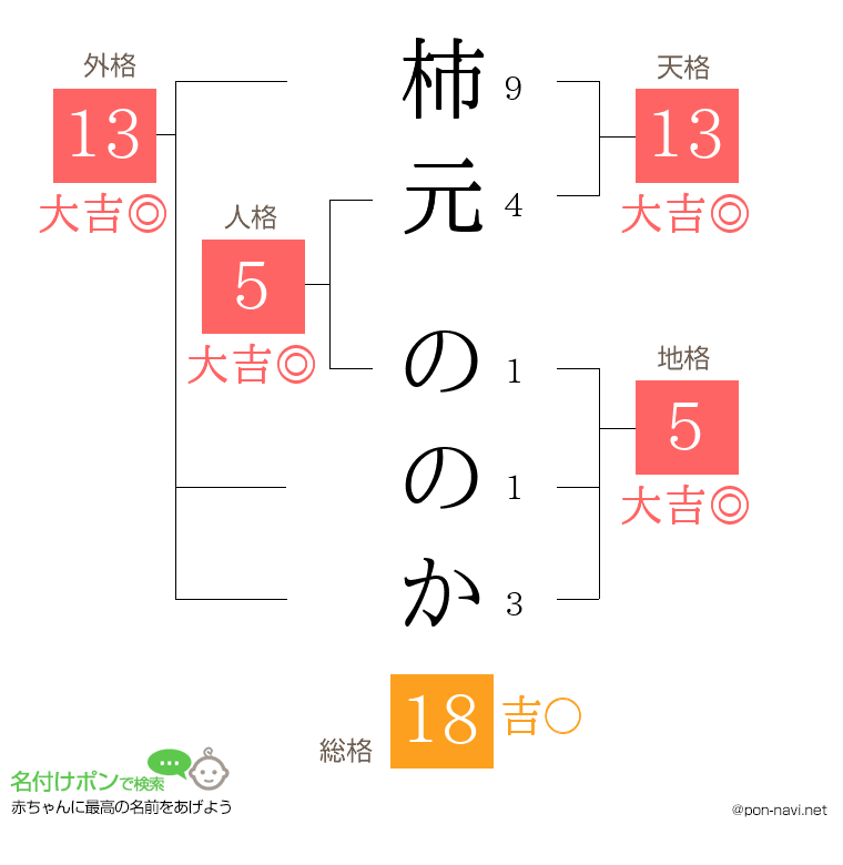 柿元 ののかさんの姓名判断結果