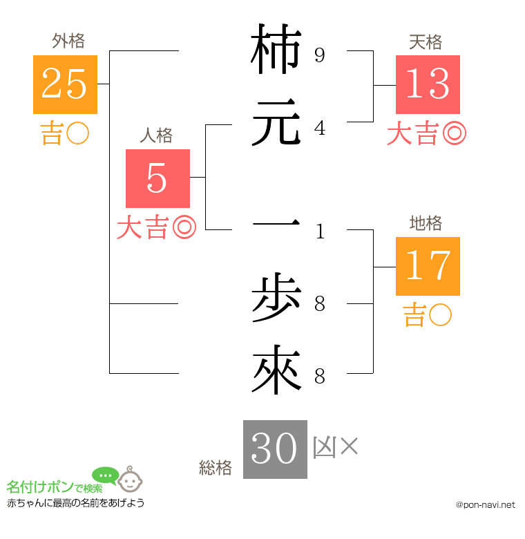 柿元 一歩來さんの姓名判断結果