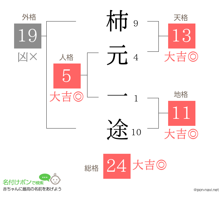 柿元 一途さんの姓名判断結果