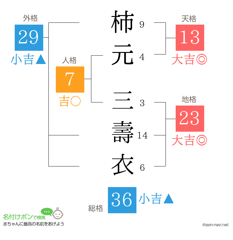 柿元 三壽衣さんの姓名判断結果