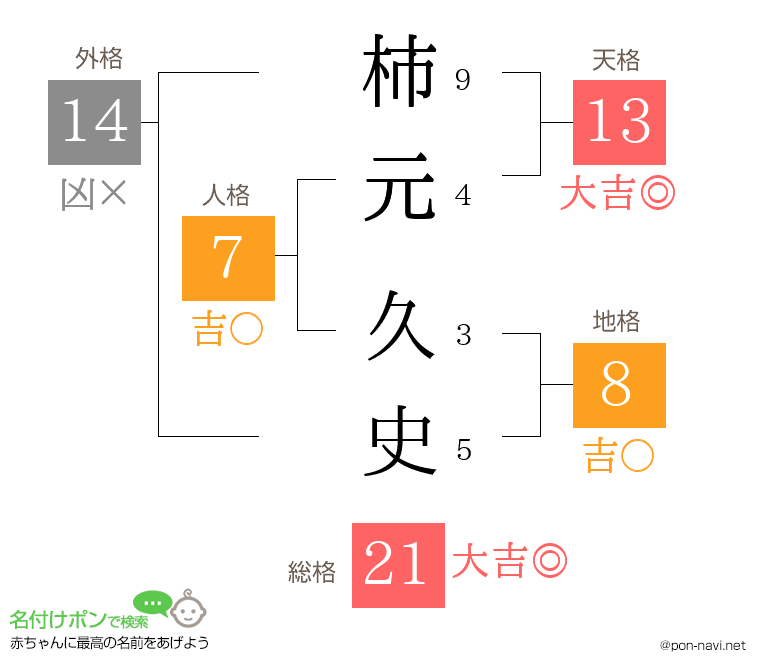 柿元 久史さんの姓名判断結果