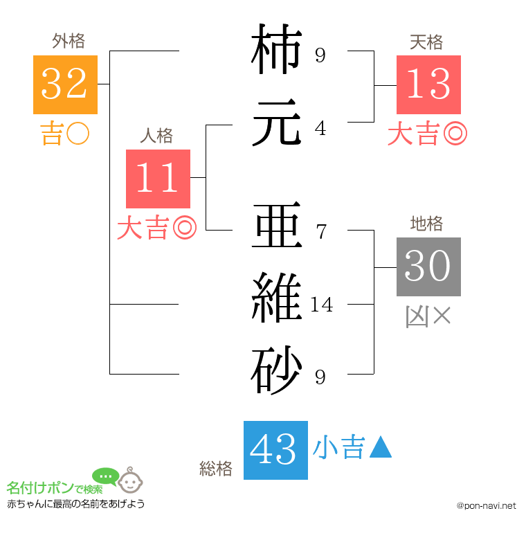柿元 亜維砂さんの姓名判断結果