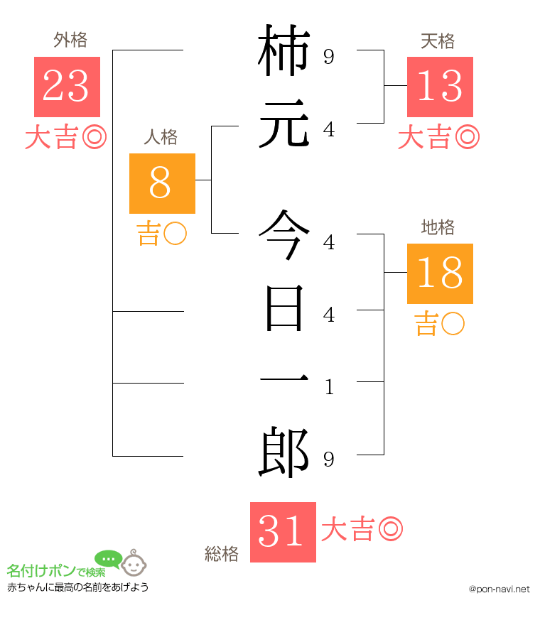 柿元 今日一郎さんの姓名判断結果