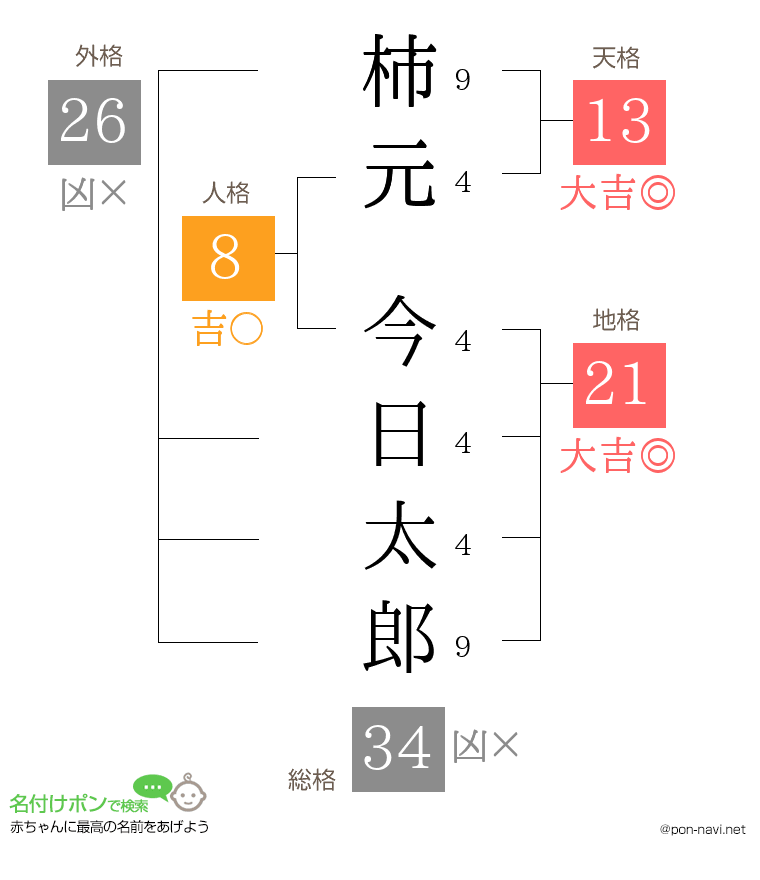 柿元 今日太郎さんの姓名判断結果