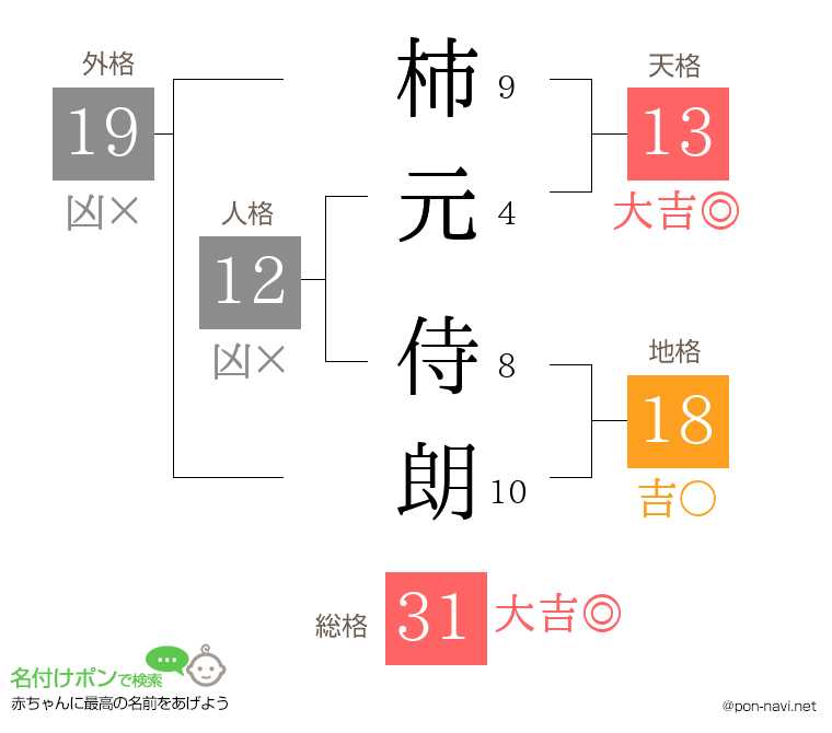柿元 侍朗さんの姓名判断結果