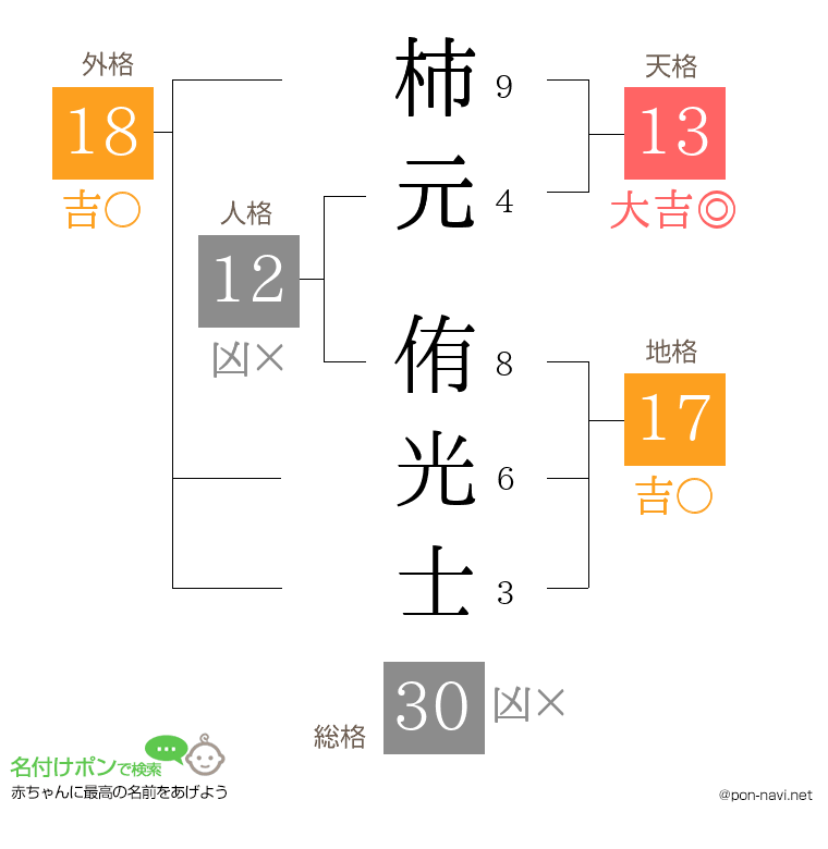 柿元 侑光士さんの姓名判断結果