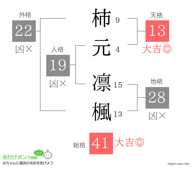 柿元 凛楓さんの姓名判断結果